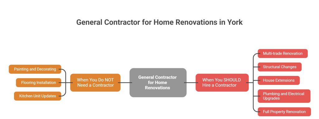 General Contractor to Renovate Home in York