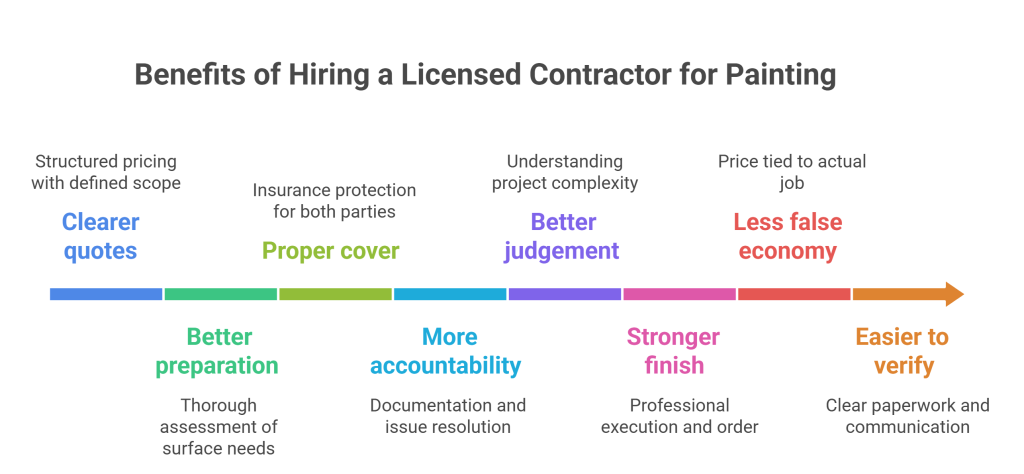 What Is the Benefit of Hiring a Licensed Contractor for Your Painting Project?