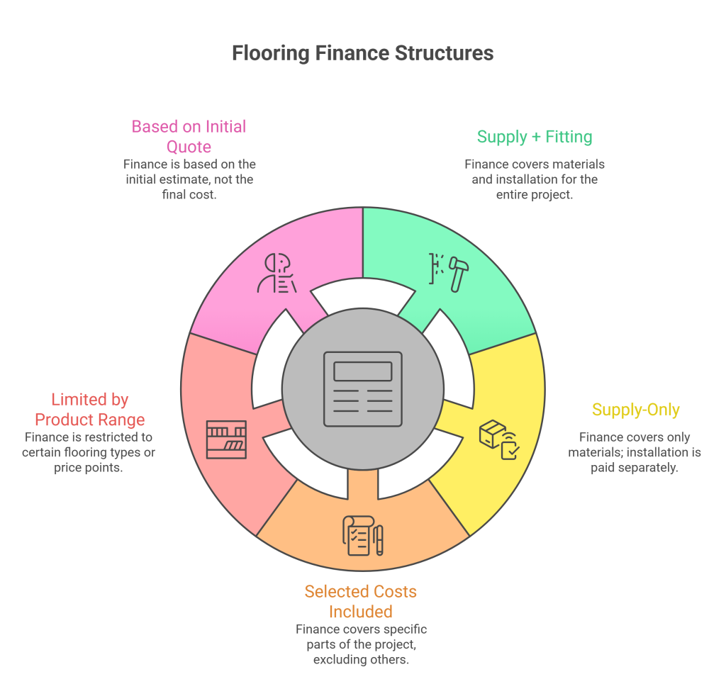 Flooring Finance Structure