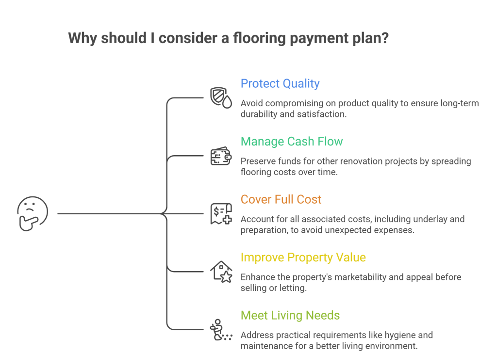 Why should you consider a flooring payment plan?